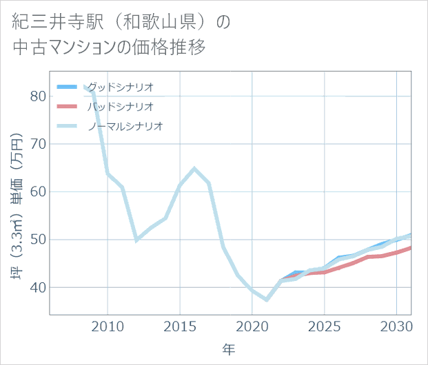 紀三井寺駅(和歌山県)の中古マンション価格推移