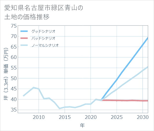 愛知県名古屋市緑区青山の土地価格推移