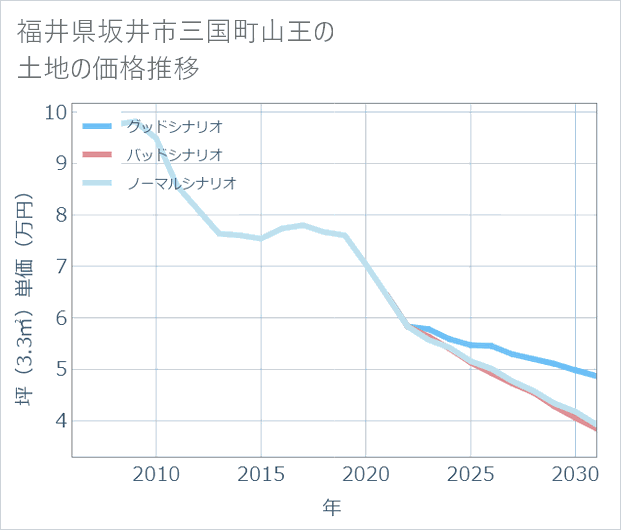 福井県坂井市三国町山王の土地価格推移