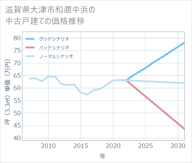 滋賀県大津市和邇中浜の中古戸建て価格推移