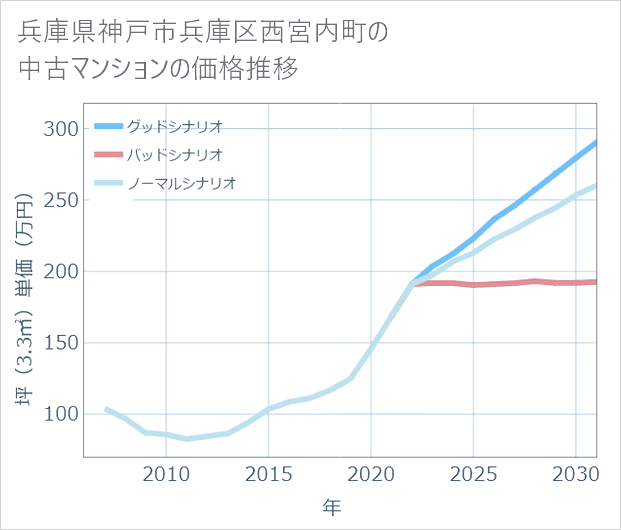 兵庫県神戸市兵庫区西宮内町の中古マンション価格推移