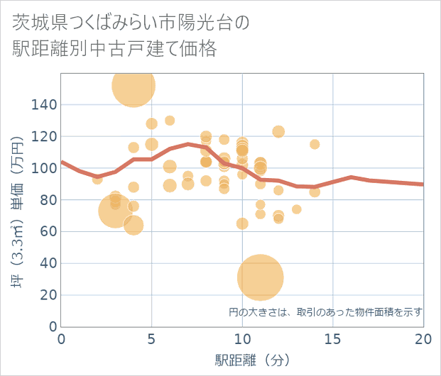 茨城県つくばみらい市陽光台の徒歩距離別の中古戸建て坪単価
