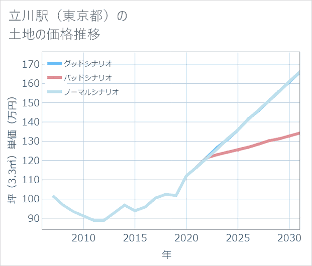 立川駅(東京都)の土地価格推移