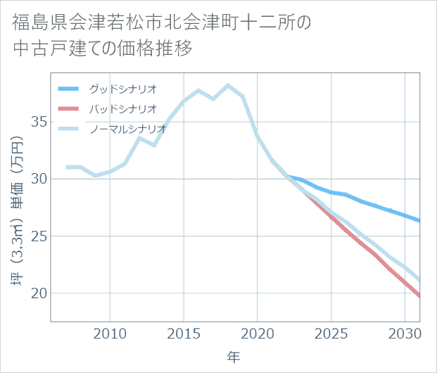 福島県会津若松市北会津町十二所の中古戸建て価格推移