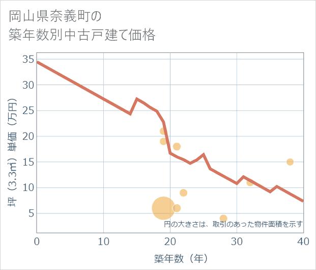 岡山県奈義町の築年数別の中古戸建て坪単価