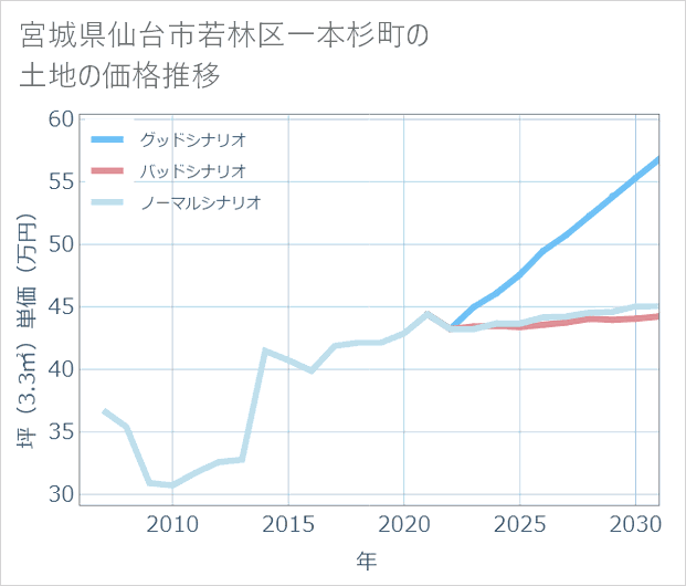 宮城県仙台市若林区一本杉町の土地価格推移