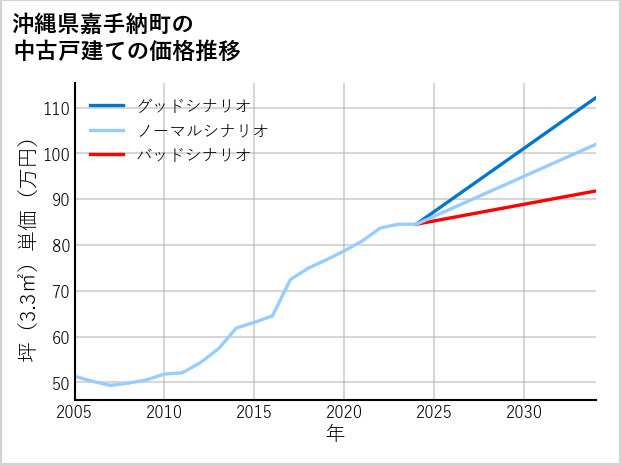 沖縄県嘉手納町の中古戸建て価格推移