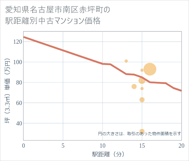 愛知県名古屋市南区赤坪町の徒歩距離別の中古マンション坪単価