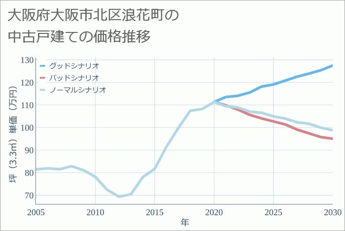 大阪府大阪市北区浪花町の中古戸建て価格推移