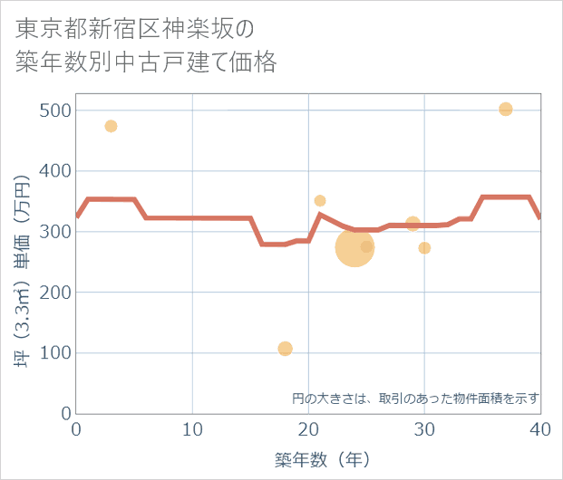 東京都新宿区神楽坂の築年数別の中古戸建て坪単価