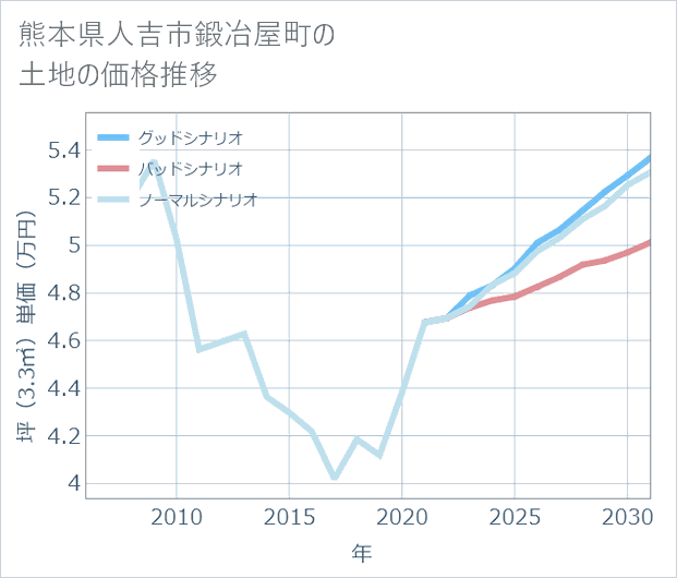 熊本県人吉市鍛冶屋町の土地価格推移