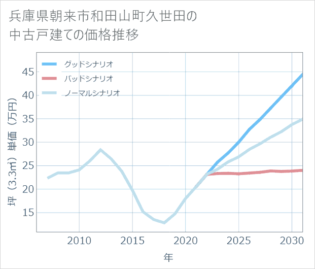 兵庫県朝来市和田山町久世田の中古戸建て価格推移