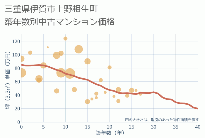 三重県伊賀市上野相生町の築年数別の中古マンション坪単価