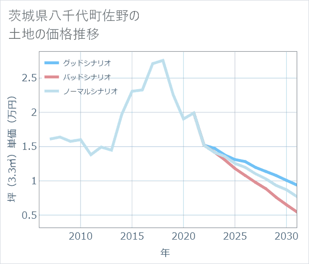 茨城県八千代町佐野の土地価格推移