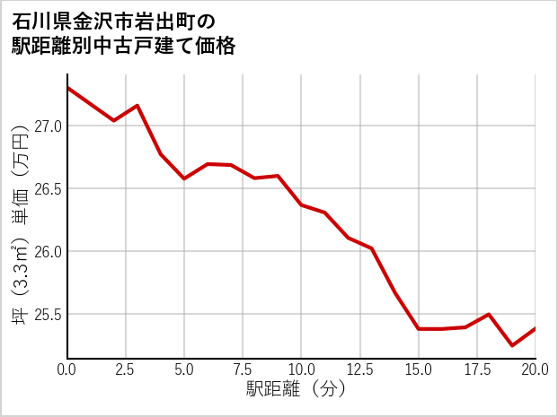 石川県金沢市岩出町の徒歩距離別の中古戸建て坪単価
