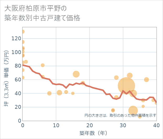 大阪府柏原市平野の築年数別の中古戸建て坪単価