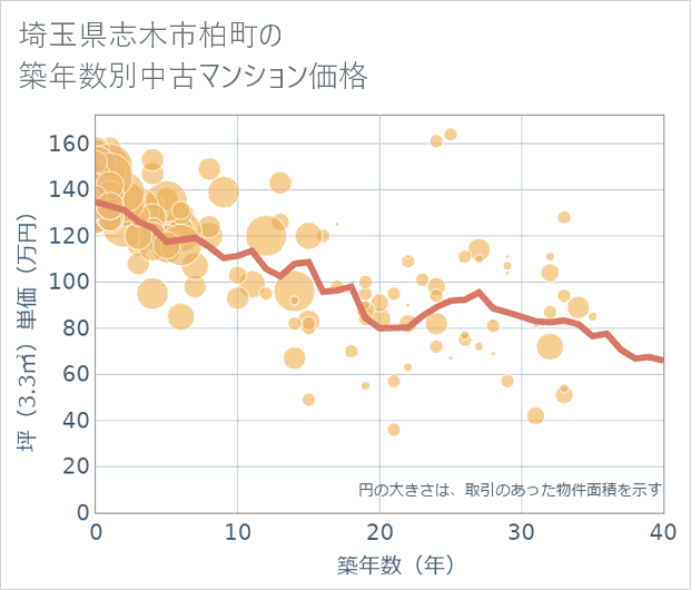 埼玉県志木市柏町の築年数別の中古マンション坪単価