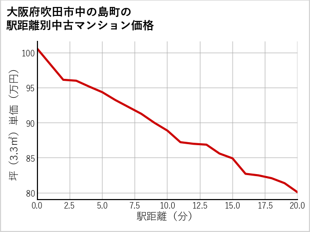 大阪府吹田市中の島町の徒歩距離別の中古マンション坪単価