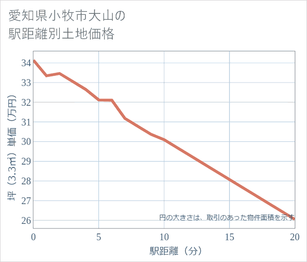 愛知県小牧市大山の徒歩距離別の土地坪単価