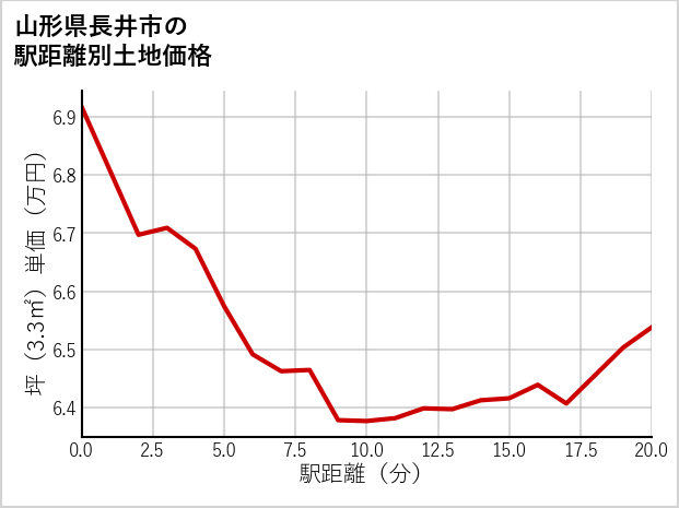 山形県長井市の徒歩距離別の土地坪単価