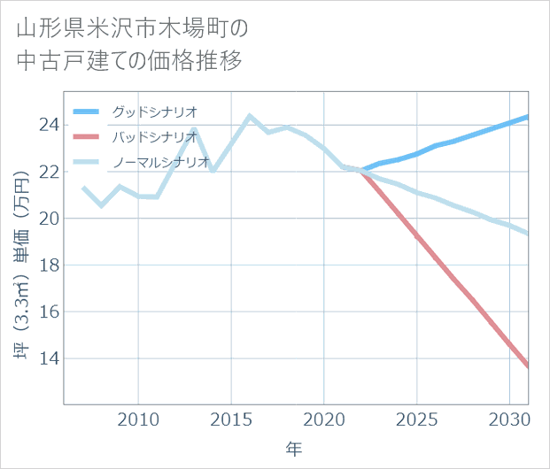 山形県米沢市木場町の中古戸建て価格推移