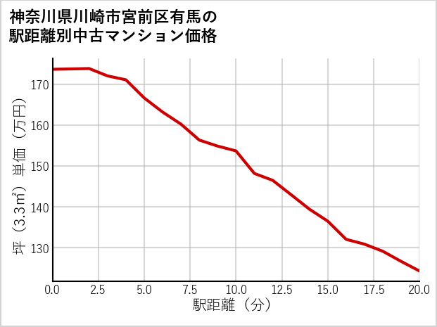 神奈川県川崎市宮前区有馬の徒歩距離別の中古マンション坪単価
