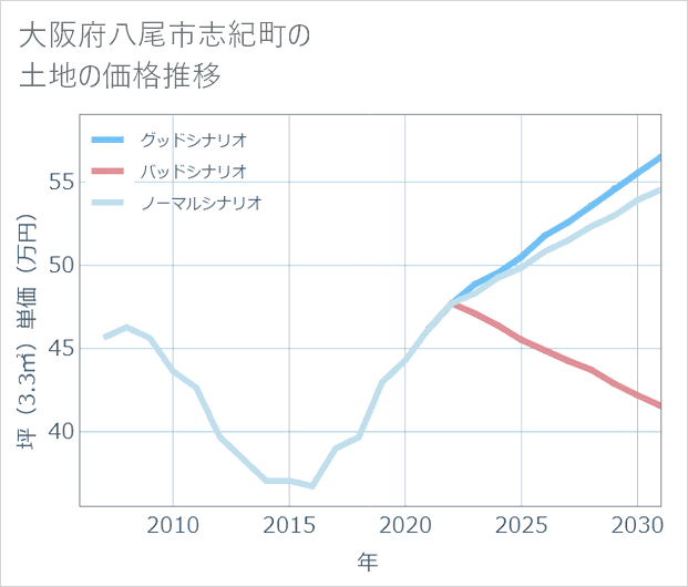 大阪府八尾市志紀町の土地価格推移