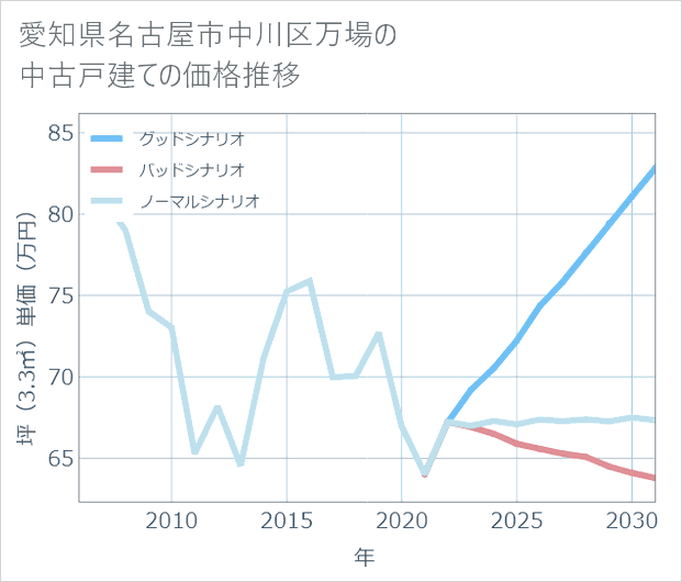 愛知県名古屋市中川区万場の中古戸建て価格推移
