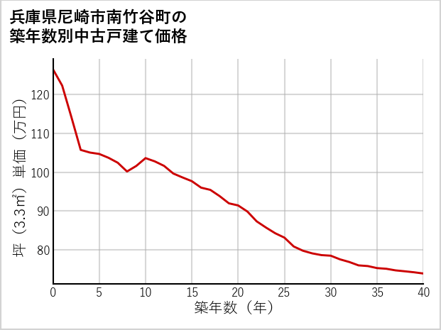 兵庫県尼崎市南竹谷町の築年数別の中古戸建て坪単価