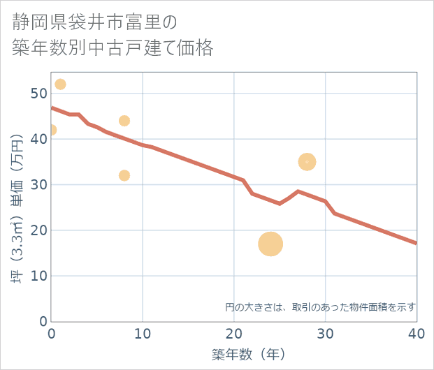 静岡県袋井市富里の築年数別の中古戸建て坪単価
