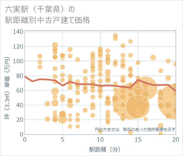 六実駅(千葉県)の徒歩距離別の中古戸建て坪単価