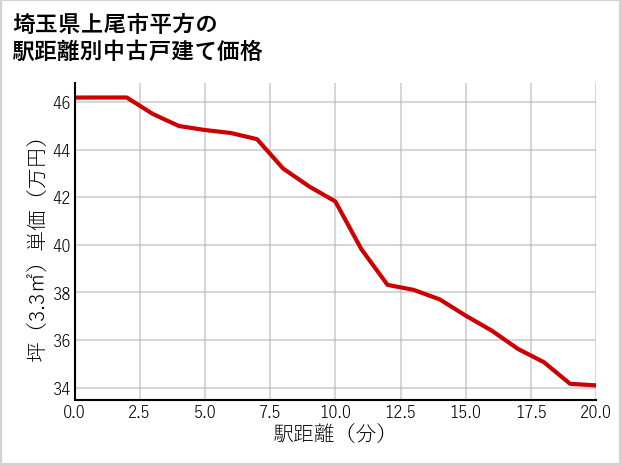 埼玉県上尾市平方の徒歩距離別の中古戸建て坪単価