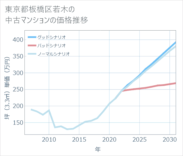 東京都板橋区若木の中古マンション価格推移