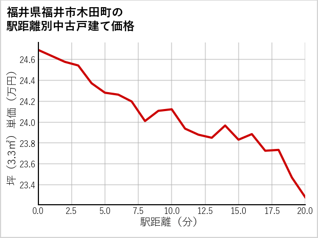 福井県福井市木田町の徒歩距離別の中古戸建て坪単価
