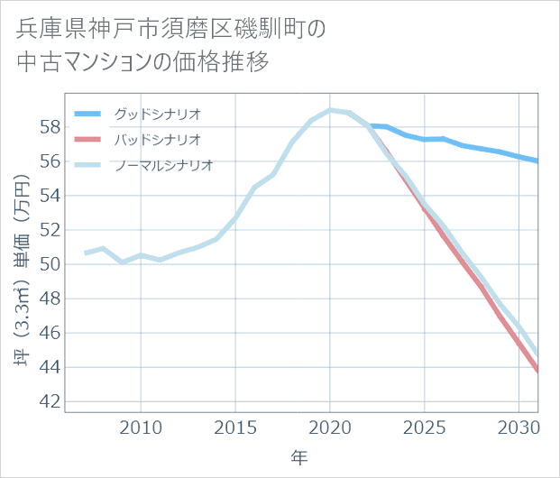 兵庫県神戸市須磨区磯馴町の中古マンション価格推移