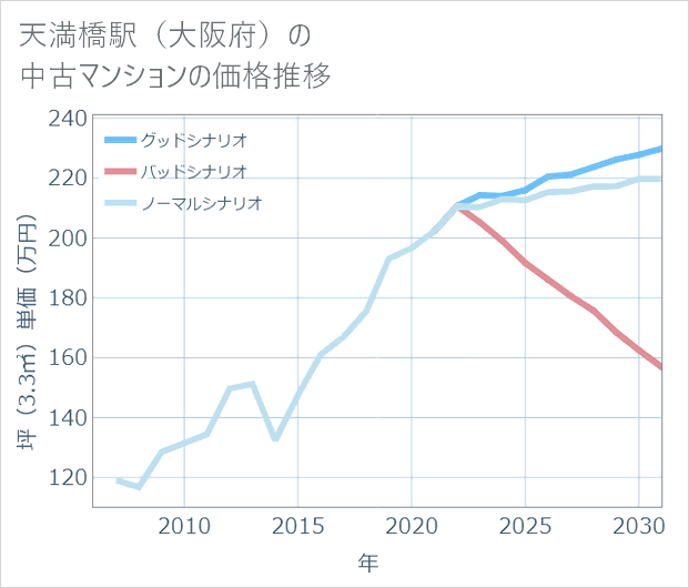 天満橋駅(大阪府)の中古マンション価格推移