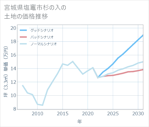 宮城県塩竈市杉の入の土地価格推移
