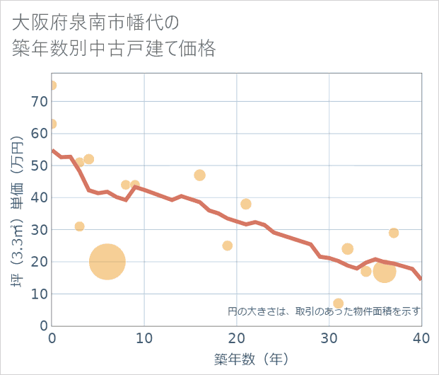 大阪府泉南市幡代の築年数別の中古戸建て坪単価