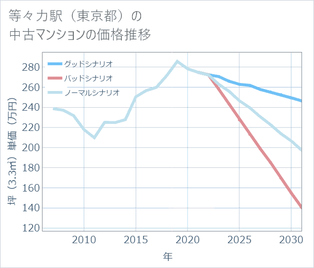 等々力駅(東京都)の中古マンション価格推移
