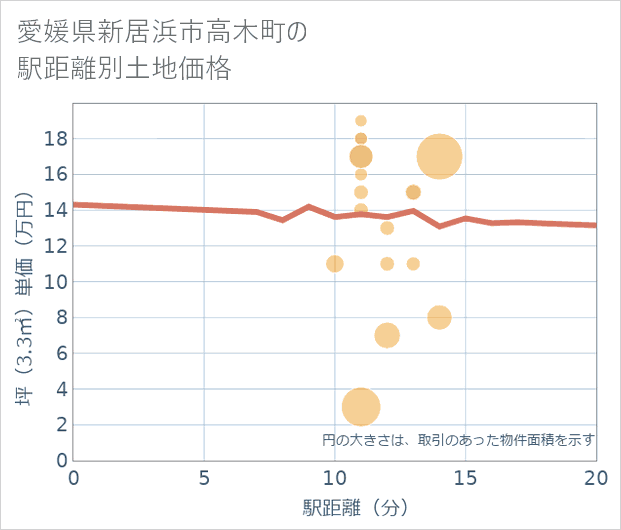 愛媛県新居浜市高木町の徒歩距離別の土地坪単価