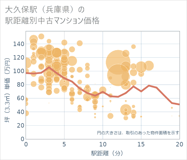 大久保駅(兵庫県)の徒歩距離別の中古マンション坪単価
