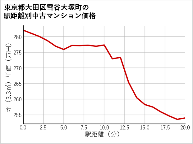 東京都大田区雪谷大塚町の徒歩距離別の中古マンション坪単価
