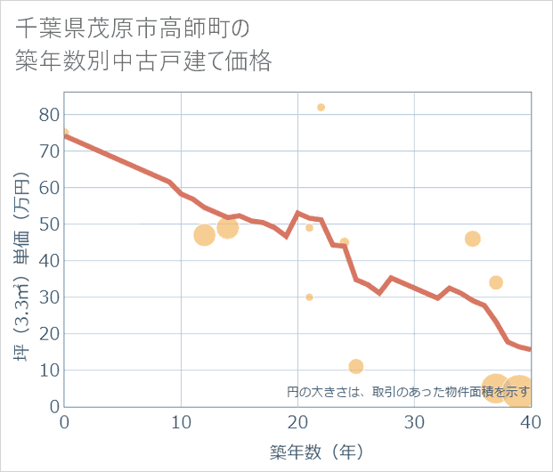 千葉県茂原市高師町の築年数別の中古戸建て坪単価