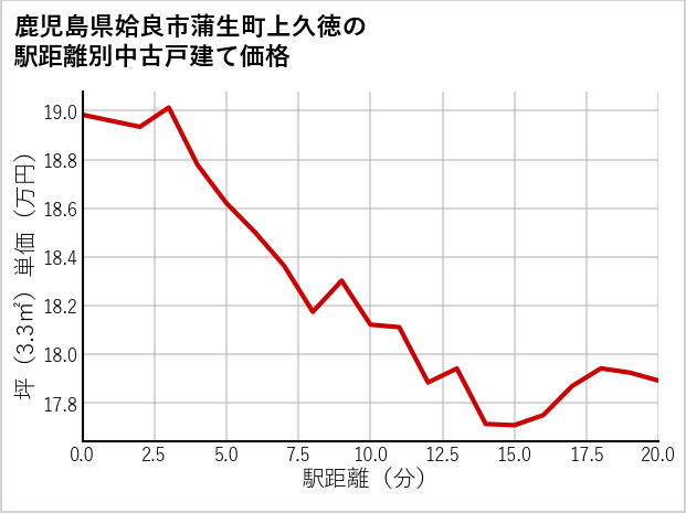 鹿児島県姶良市蒲生町上久徳の徒歩距離別の中古戸建て坪単価