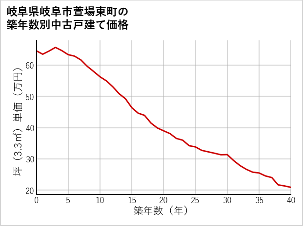 岐阜県岐阜市萱場東町の築年数別の中古戸建て坪単価