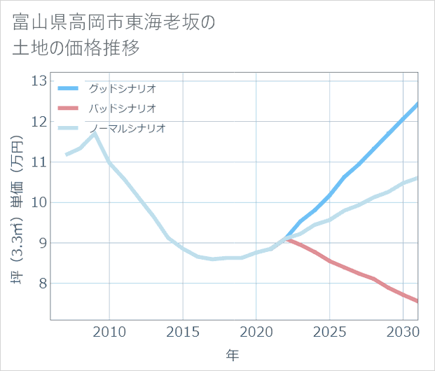 富山県高岡市東海老坂の土地価格推移