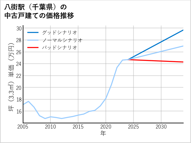 八街駅（千葉県）の中古戸建て価格推移