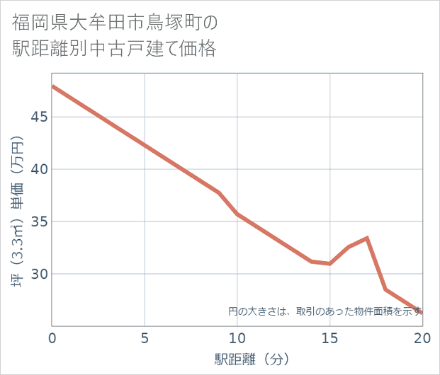 福岡県大牟田市鳥塚町の徒歩距離別の中古戸建て坪単価