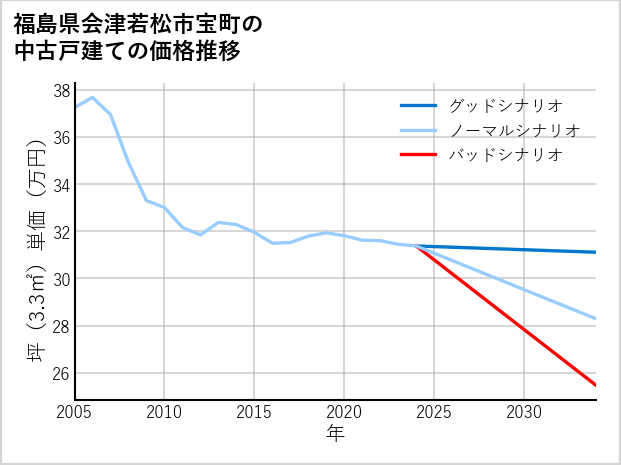 福島県会津若松市宝町の中古戸建て価格推移