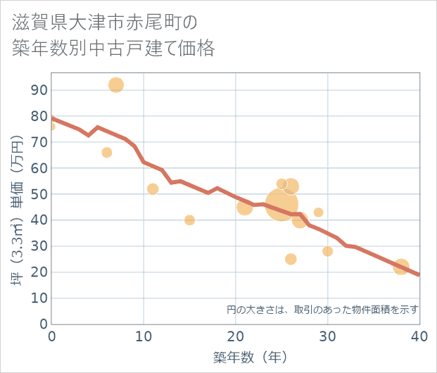滋賀県大津市赤尾町の築年数別の中古戸建て坪単価